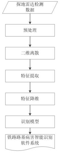 An Intelligent Identification Method of Railway Subgrade Disease Based on Ground Penetrating Radar