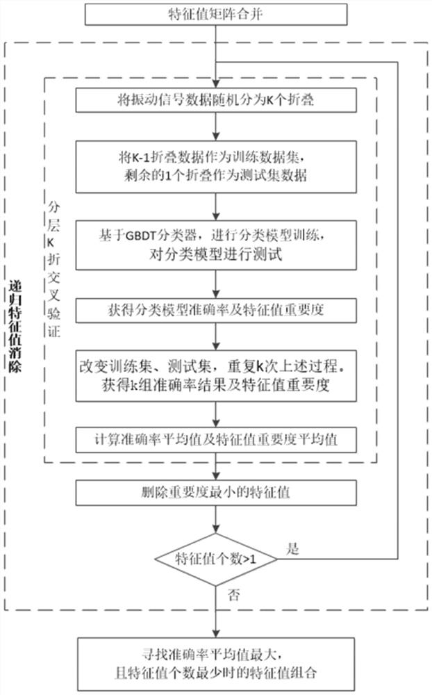 Vibration signal characteristic value selection method and elevator health state evaluation or fault diagnosis method