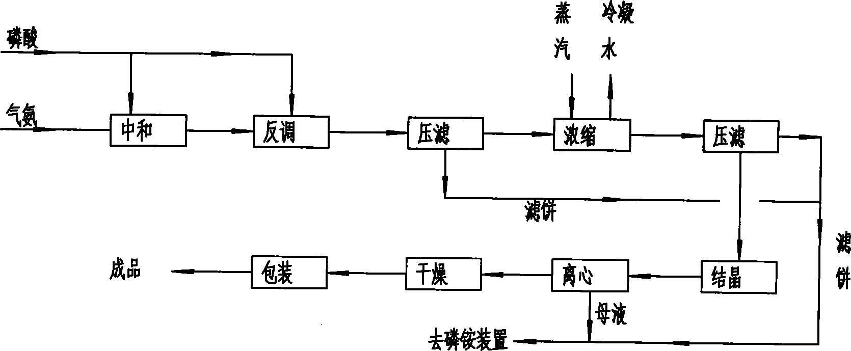 Process for continuous production of technical grade mano-ammonium phosphate with wet-process and phosphoric acid