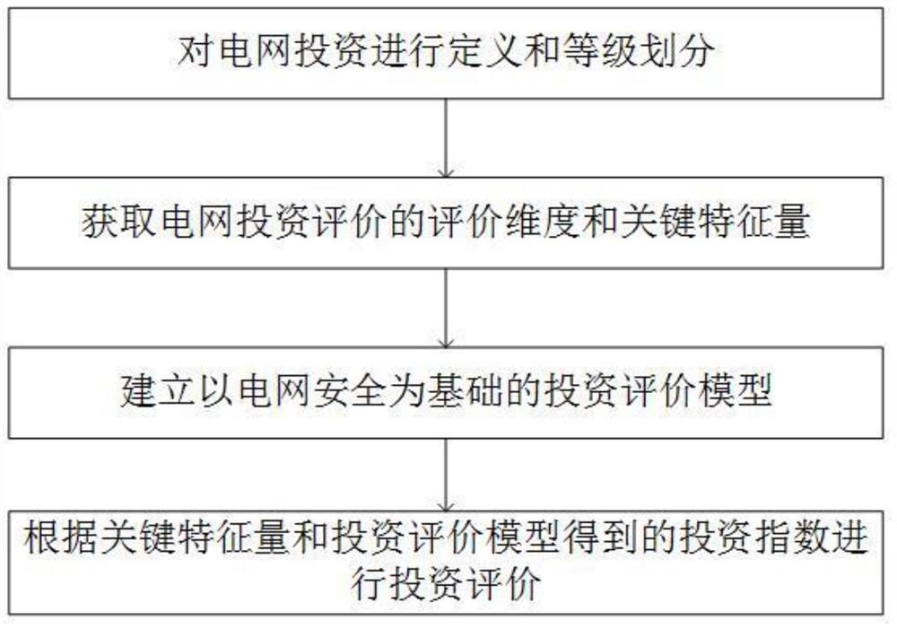 Investment evaluation method based on power grid safety