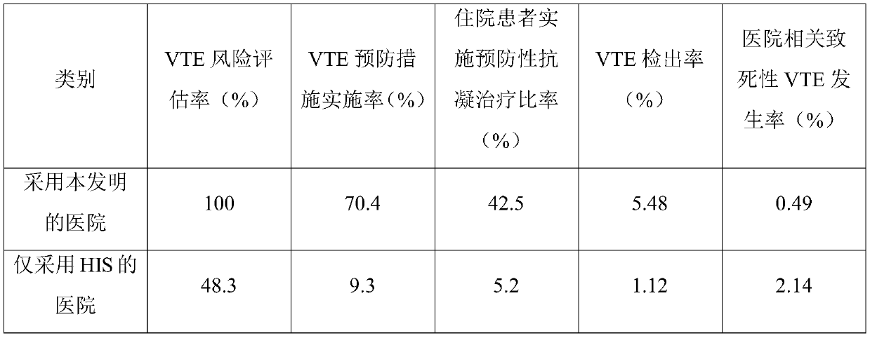 Medical care interaction system for preventing and treating venous thromboembolism of inpatients