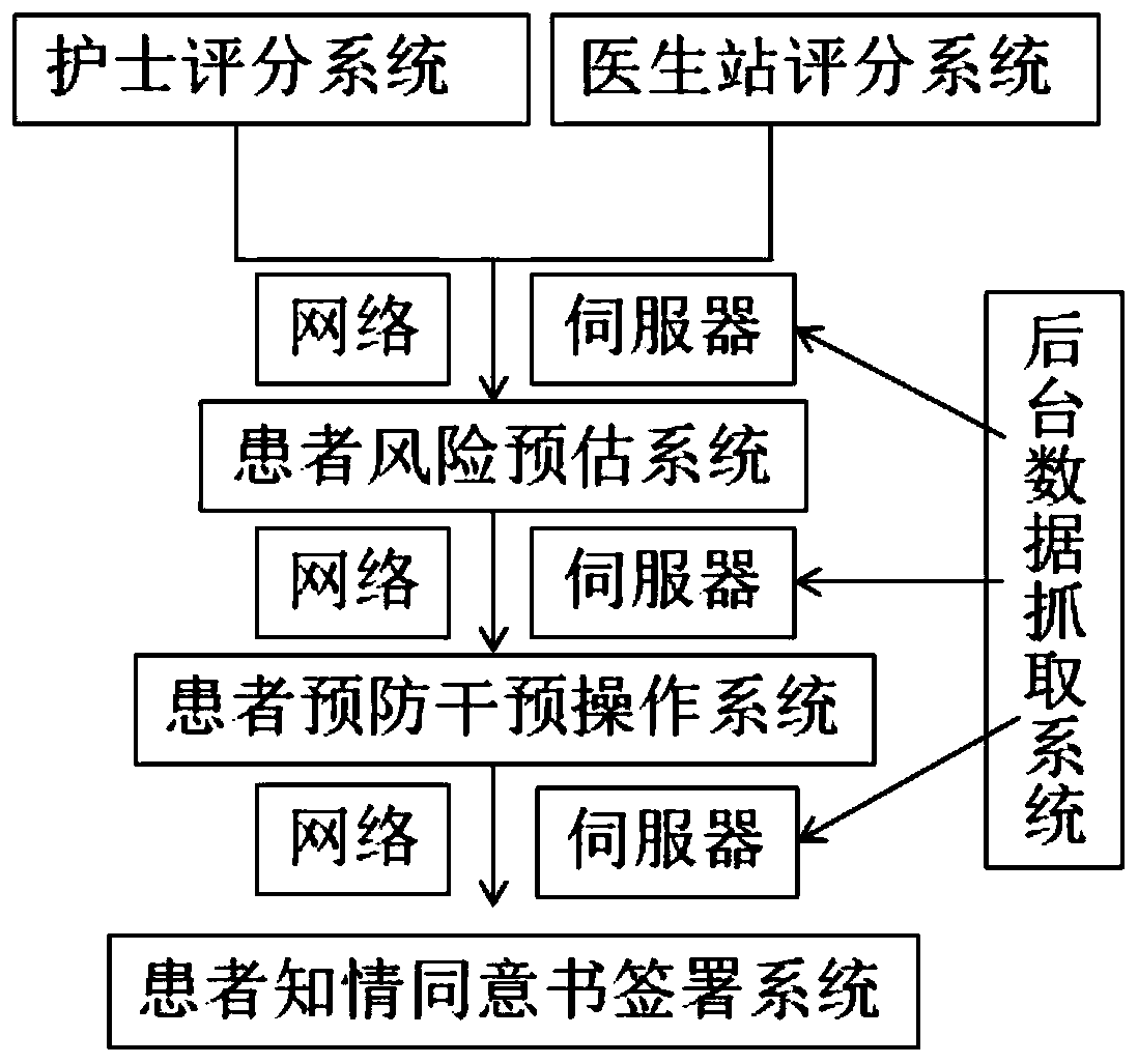 Medical care interaction system for preventing and treating venous thromboembolism of inpatients