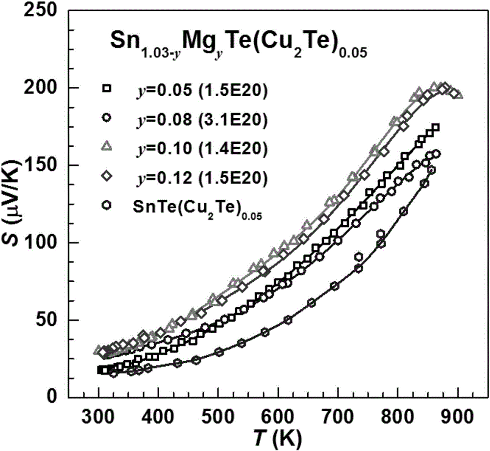 Environment-friendly sulfur group stannide thermoelectric material and preparing method thereof