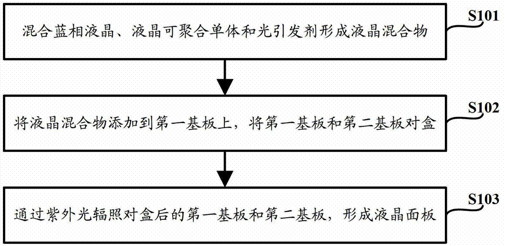 Liquid crystal panel manufacturing method, liquid crystal mixture and liquid crystal panel