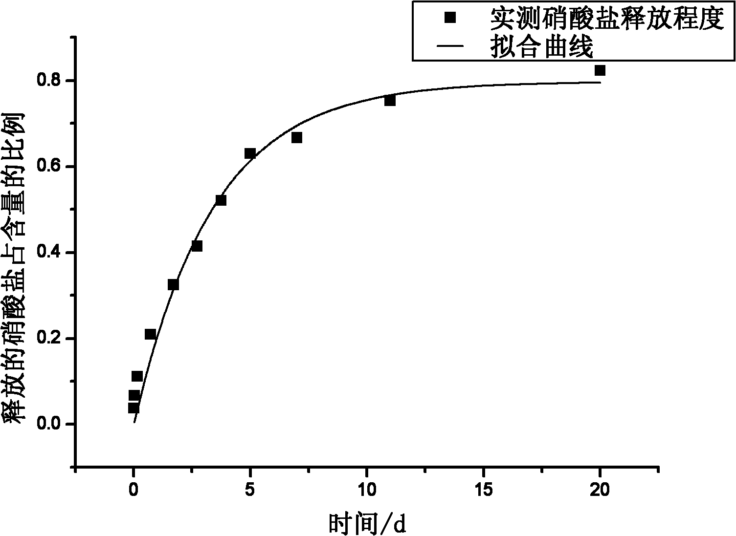 A kind of nitrate sustained-release material and preparation method thereof
