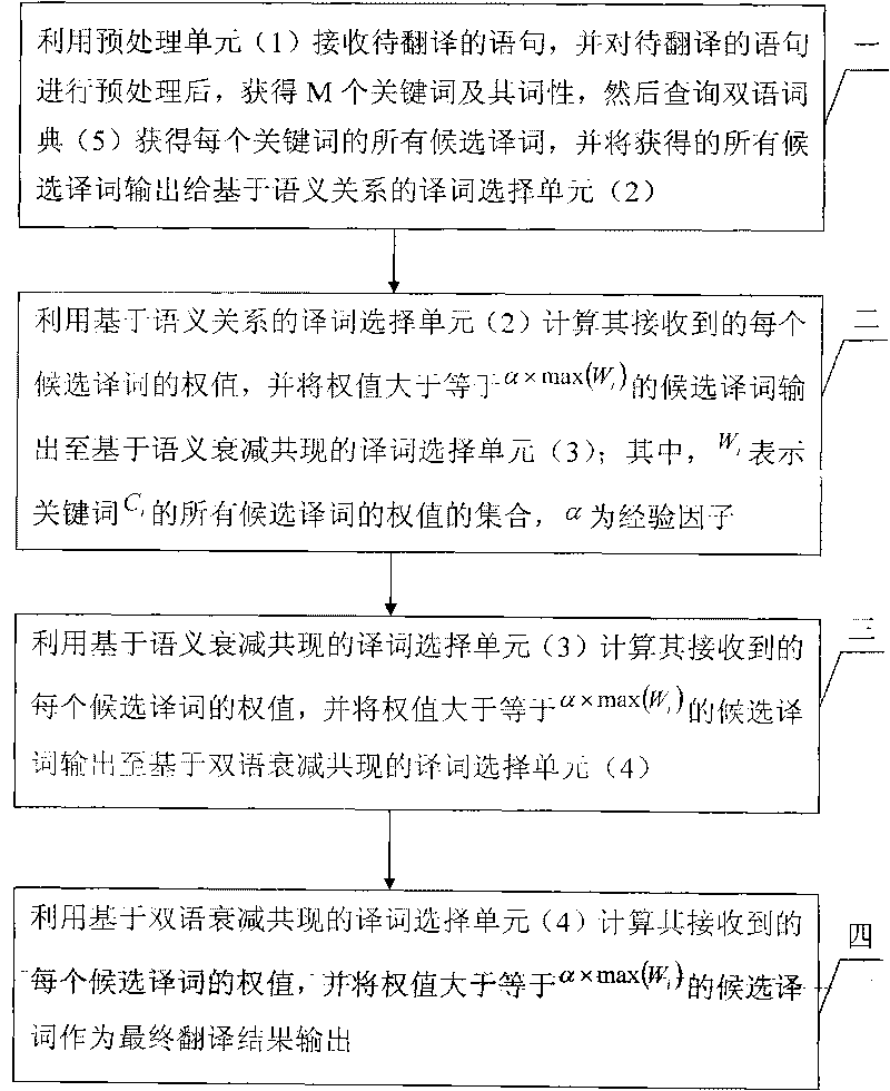 Query translation method facing multi-lingual information retrieval system