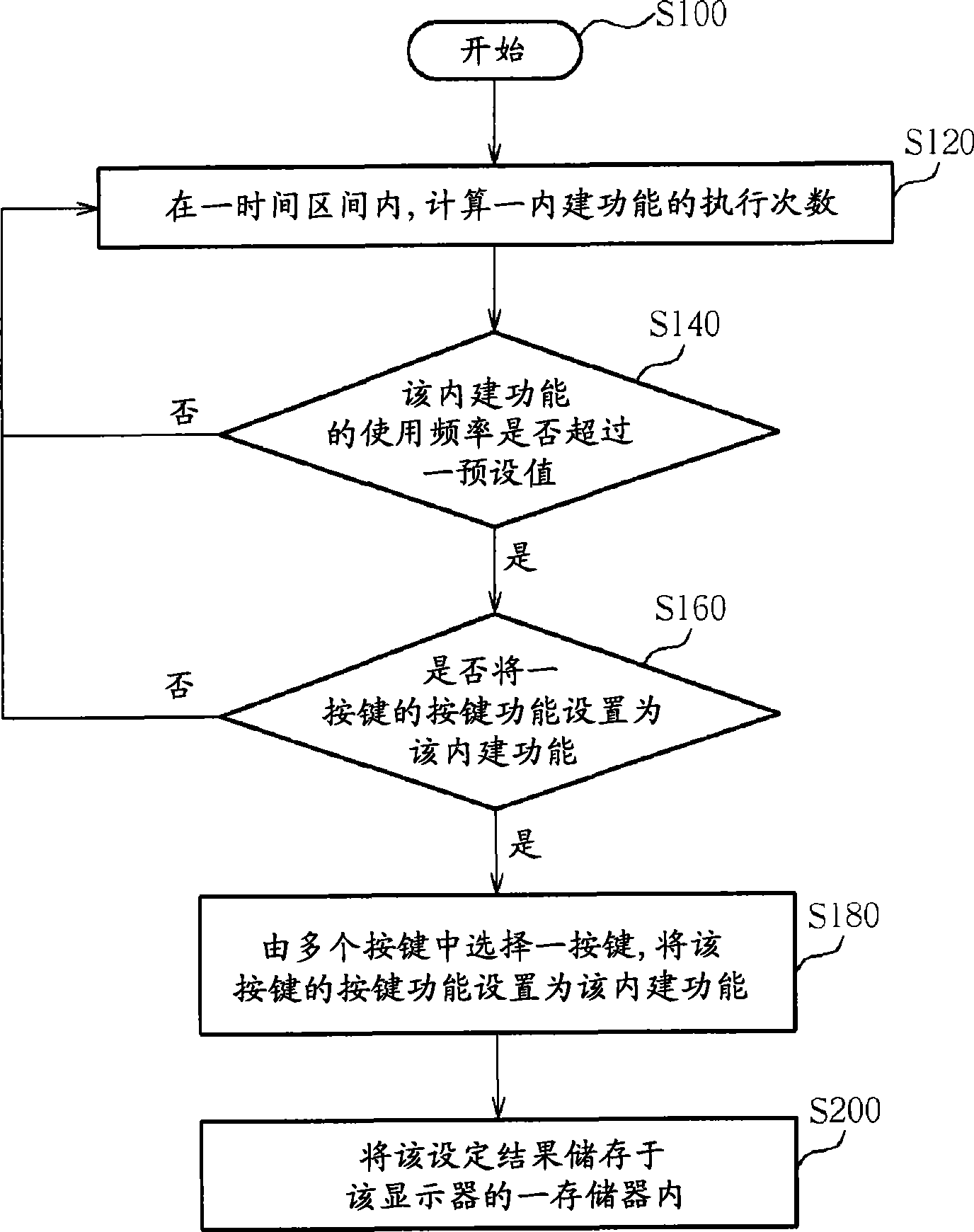 Method for setting push-button function of display and display system