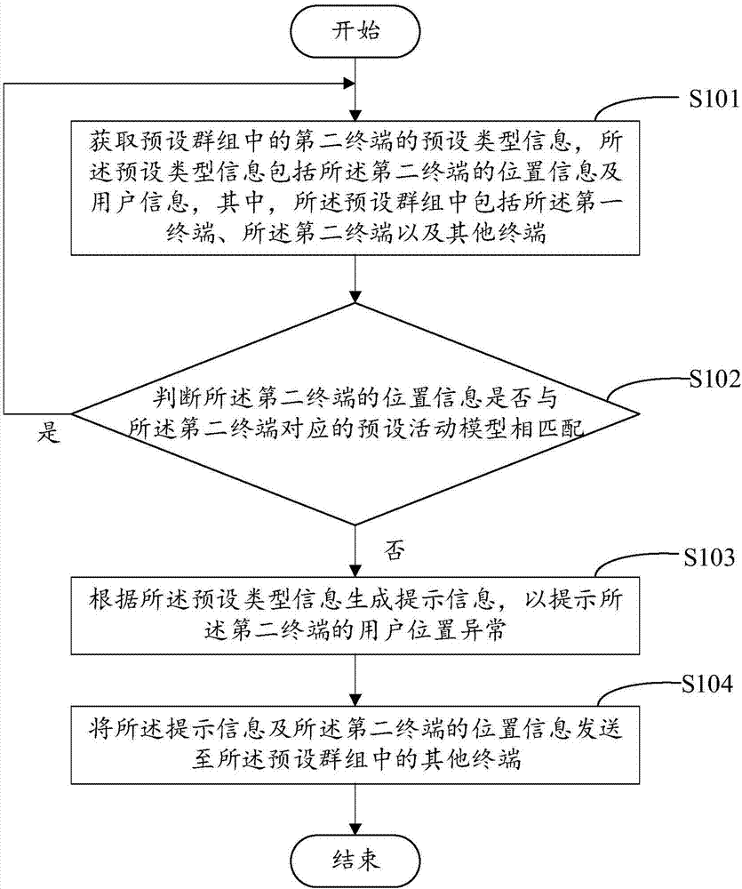 Information acquisition method and device, terminal and readable storage medium