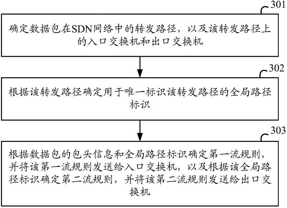 Switch transmission control method, switch transmitting method and related equipment in SDN (Software Defined Network)
