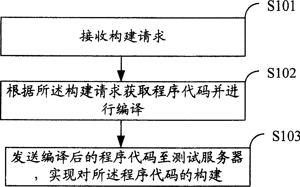 Construction method, device and system