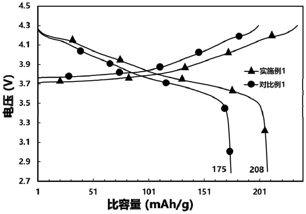 Preparation method of nickel-rich NCM811 nanoparticles