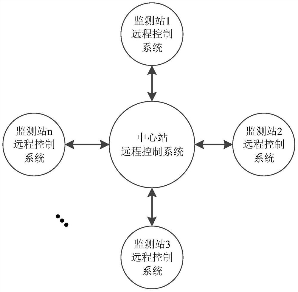 Remote monitoring method and system for long wave time service monitoring station