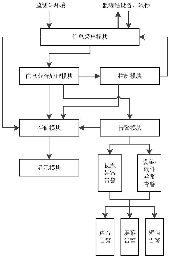 Remote monitoring method and system for long wave time service monitoring station