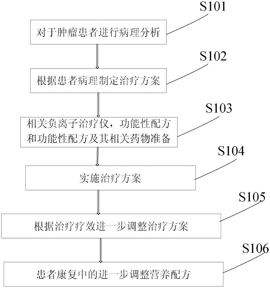 Malignant cancer adjunctively therapeutic method and nutritional formula