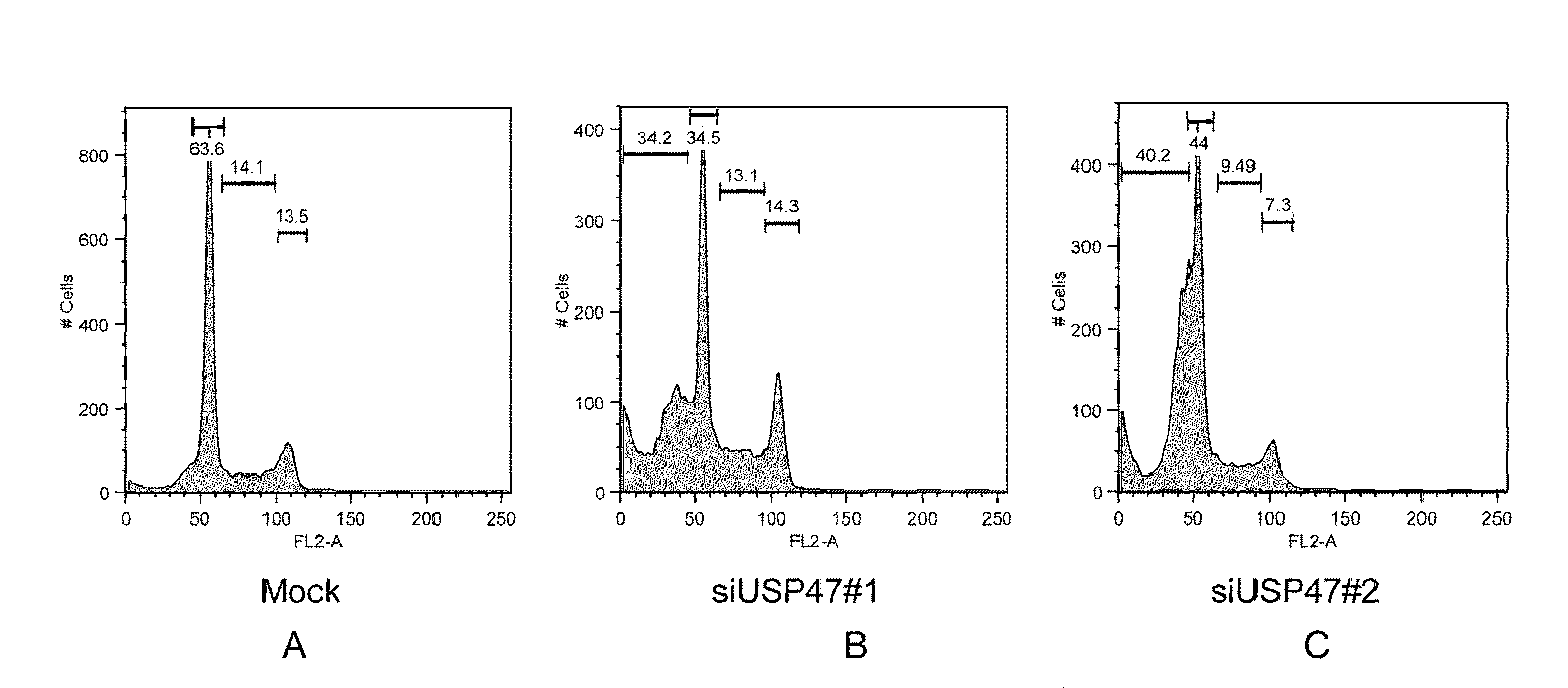 Usp47 inhibtors and methods to induce apoptosis