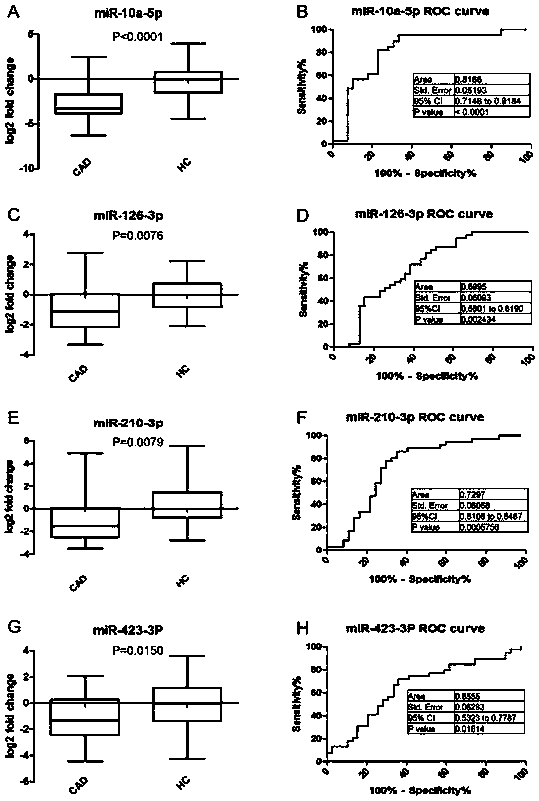 Application of circulating nucleic acid as marker for hypertension and coronary heart diseases