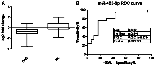 Application of circulating nucleic acid as marker for hypertension and coronary heart diseases