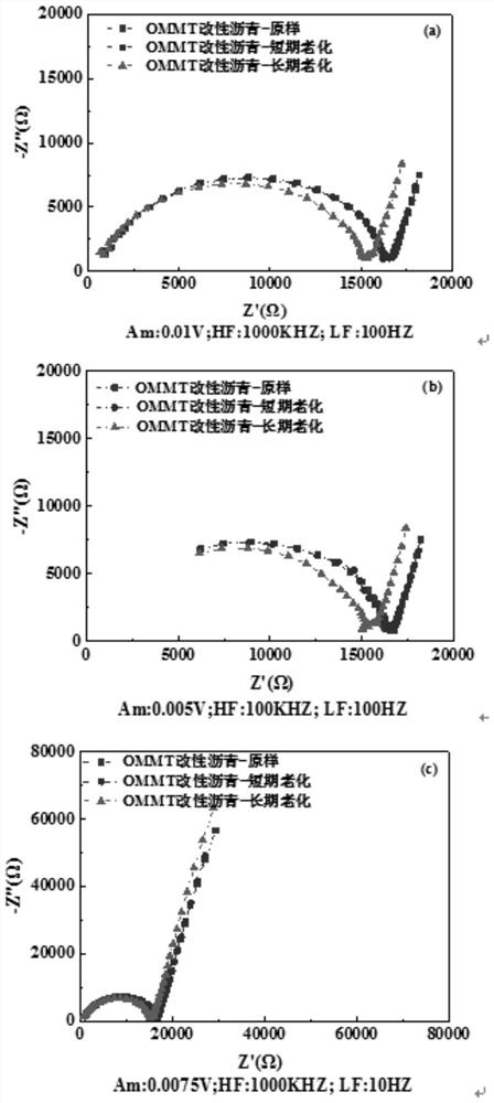 Asphalt aging evaluation method based on AC impedance spectrum