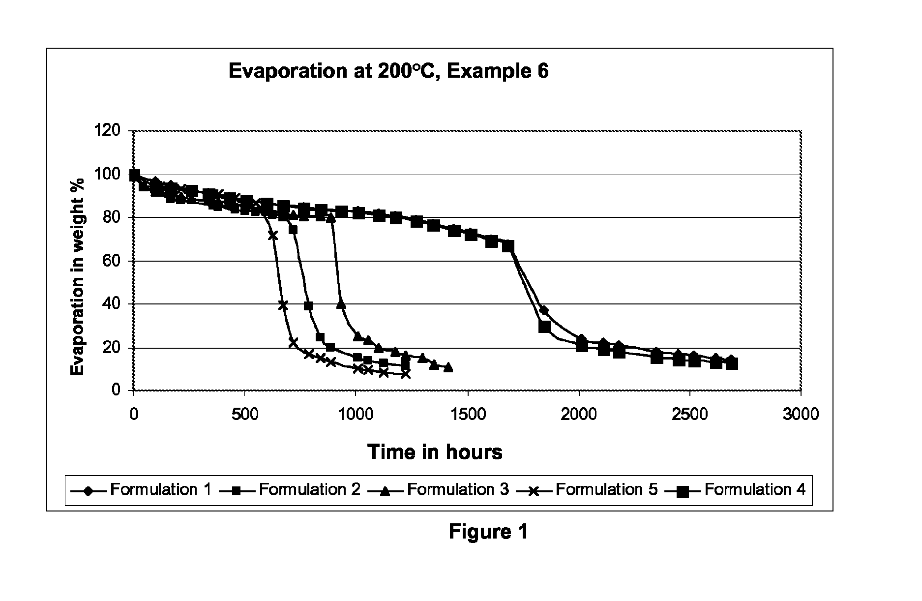 Use of an oligomer-based additive for stabilizing a lubricating composition for a conveyor chain