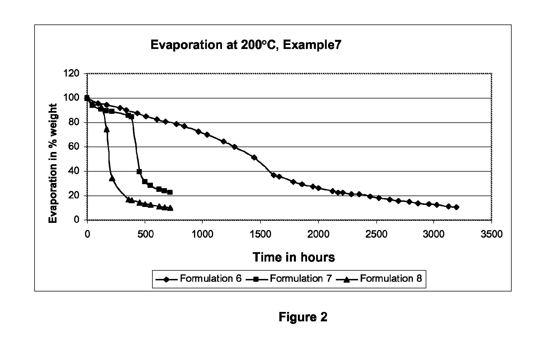 Use of an oligomer-based additive for stabilizing a lubricating composition for a conveyor chain