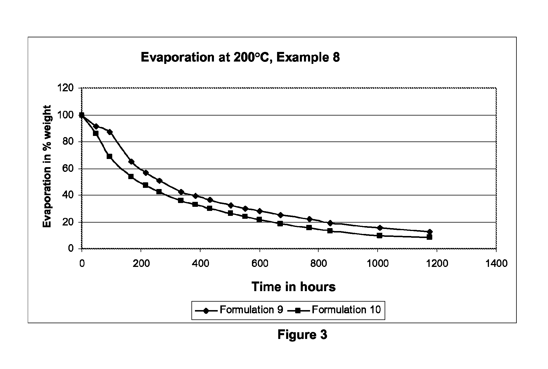 Use of an oligomer-based additive for stabilizing a lubricating composition for a conveyor chain