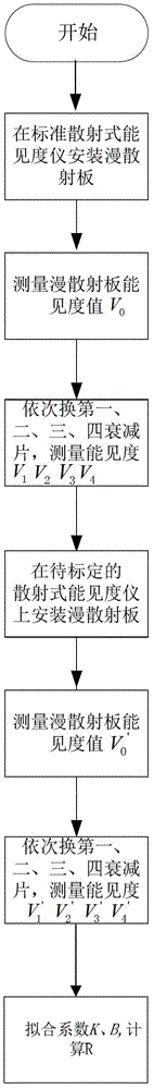 Calibrating method of forward scattering type visibility meter