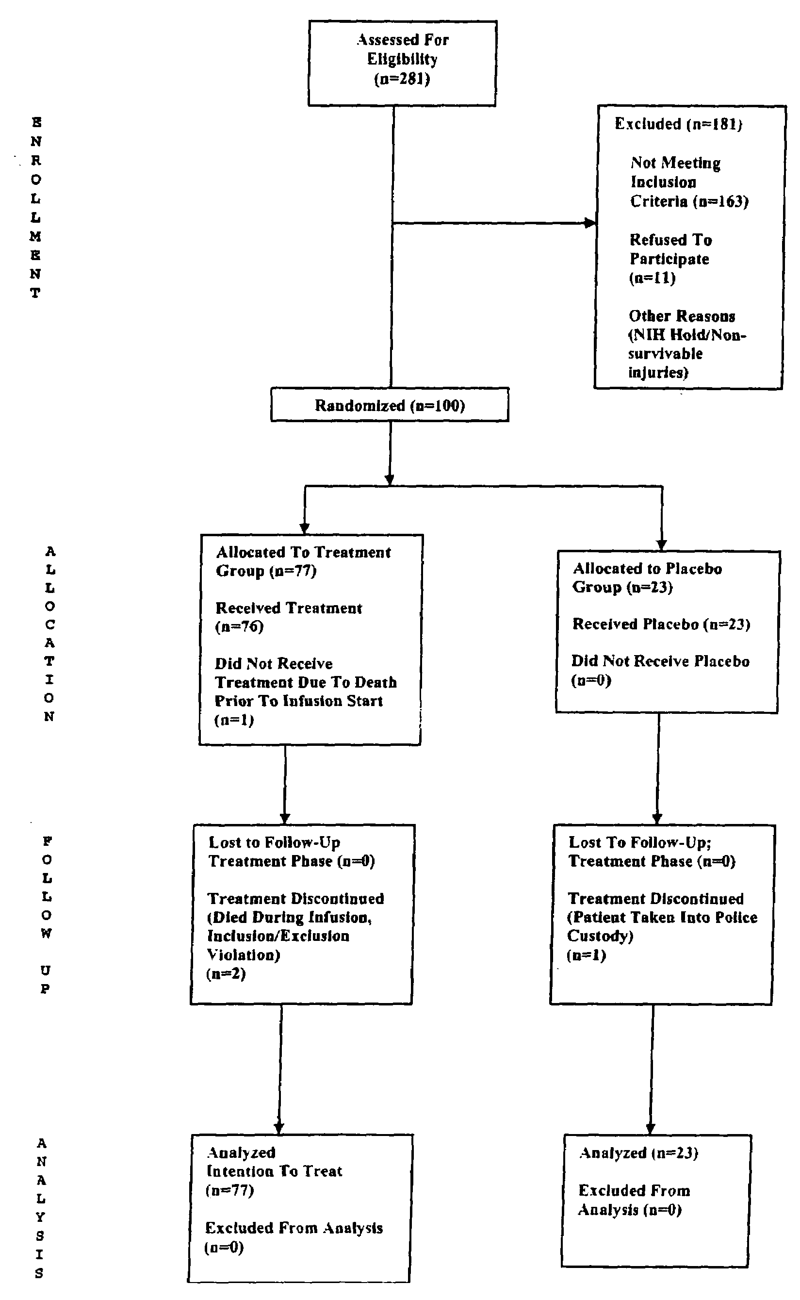 Methods for the treatment of a traumatic central nervous system injury