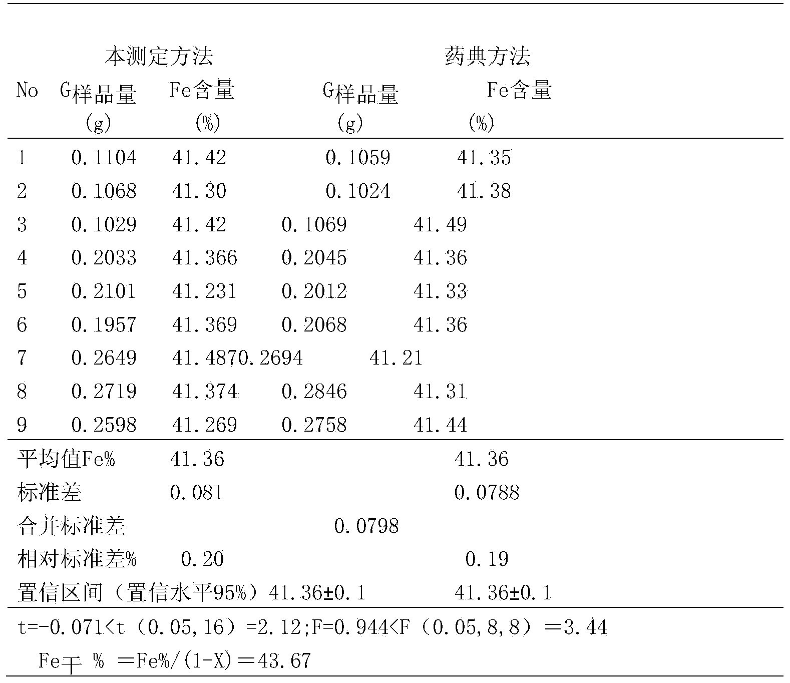 Preparation process and quality detection method of polysaccharide-iron complex