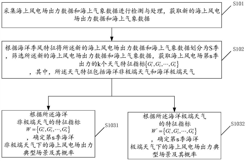 Offshore wind plant output typical scene generation method and storage medium