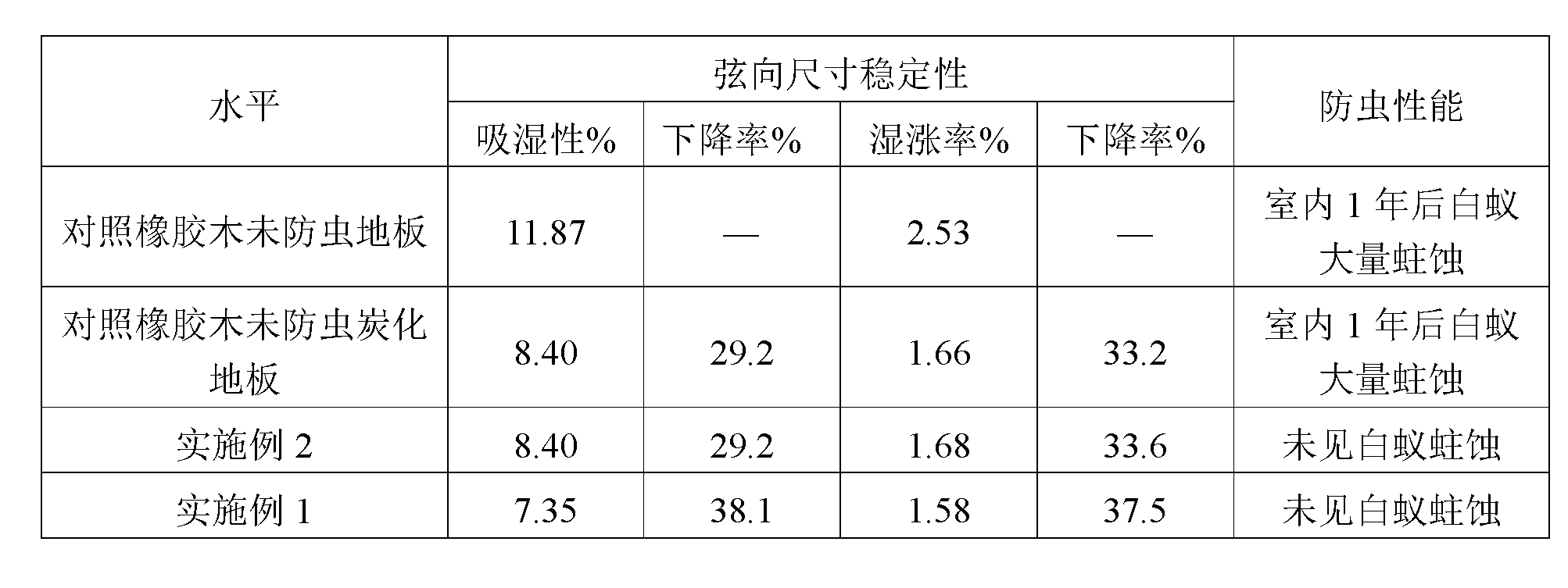 Production method of high-temperature heating modified rubber wood floor