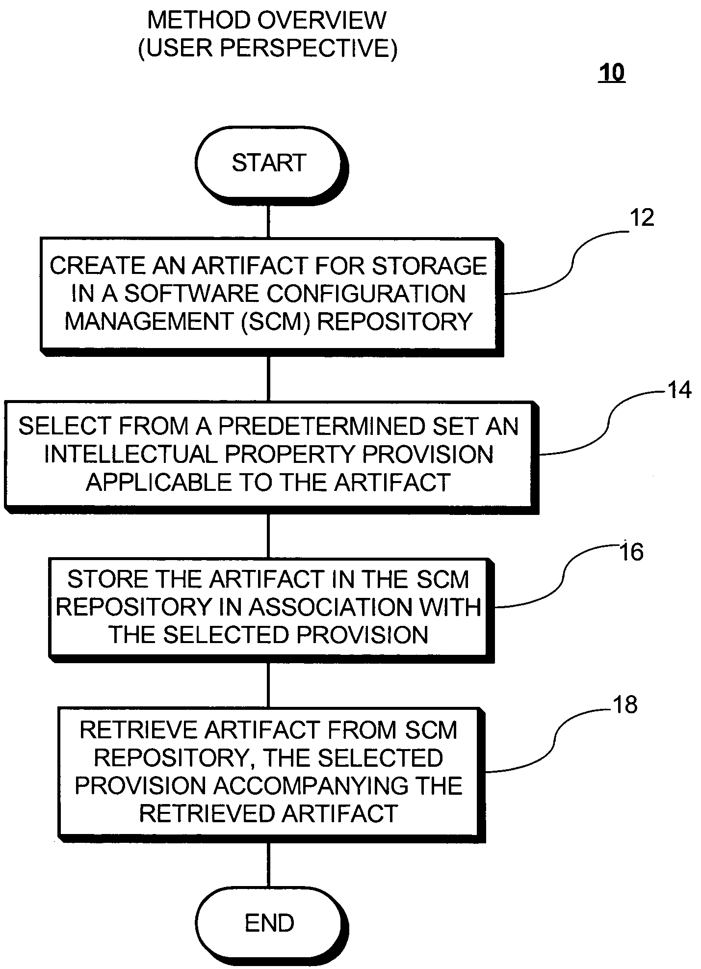 Method and system for managing intellectual property aspects of software code