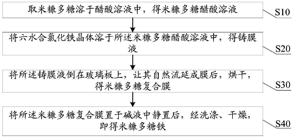 Preparation method and applications of rice bran polysaccharide iron