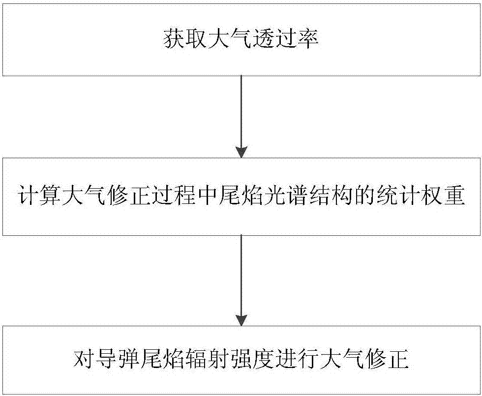 Atmospheric correction method for detecting radiation intensity of missile tail flame