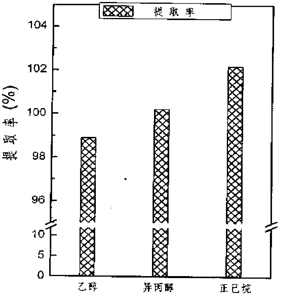 Method for extracting heterotrophic chlorella neutral oil