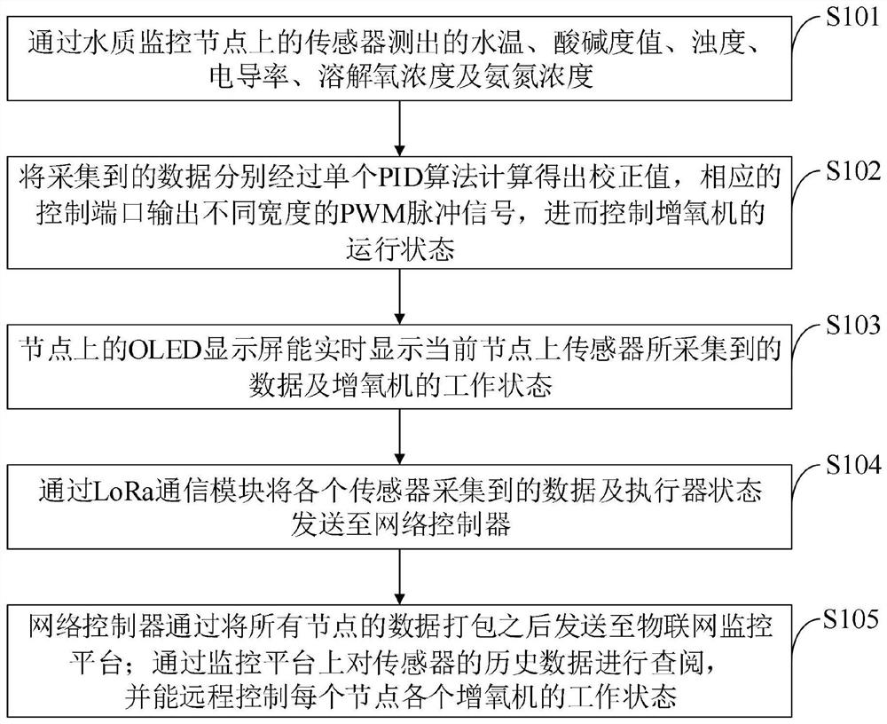 Distributed water quality remote monitoring system and monitoring method for culture fishery
