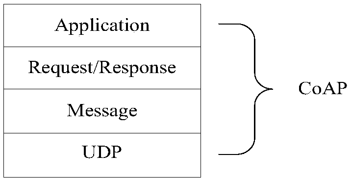 A dynamic timeout algorithm based on a CoAP protocol