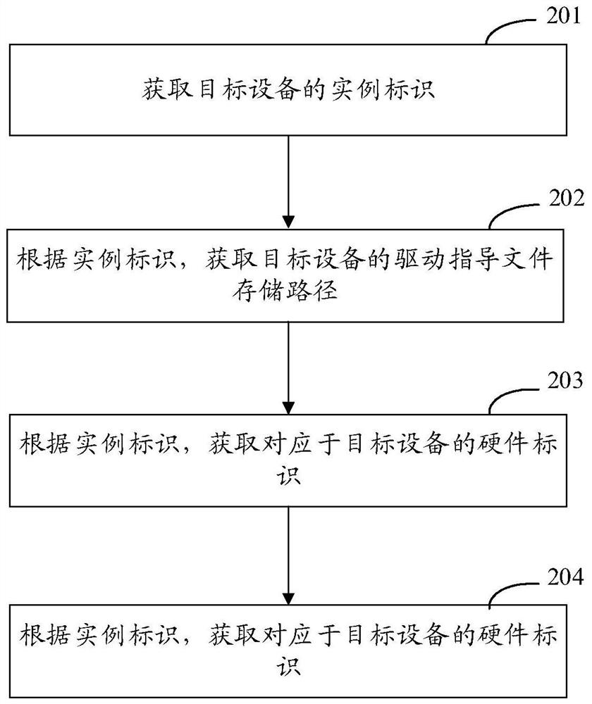 Equipment driving reloading method and device, equipment and storage medium