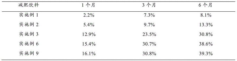 Slimming beverage and preparation method thereof