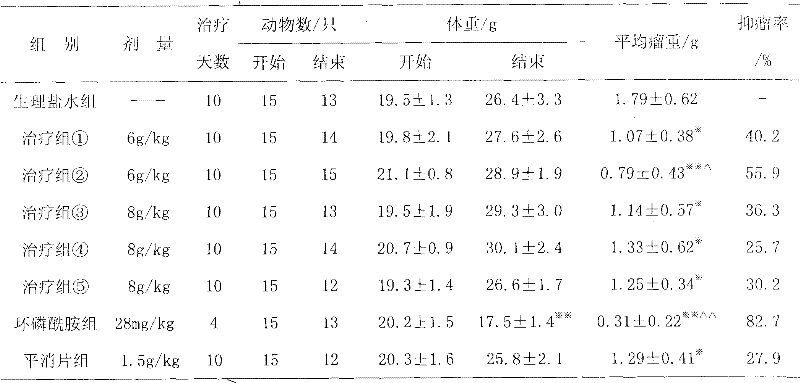 Chinese medicinal composition for treating malignant tumor and preparation method thereof