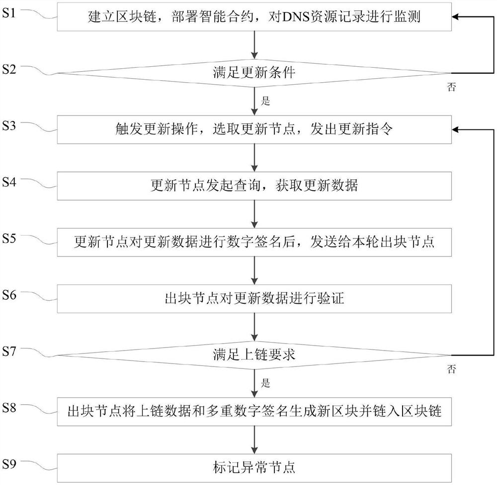 DNS data update method and system based on blockchain shared cache