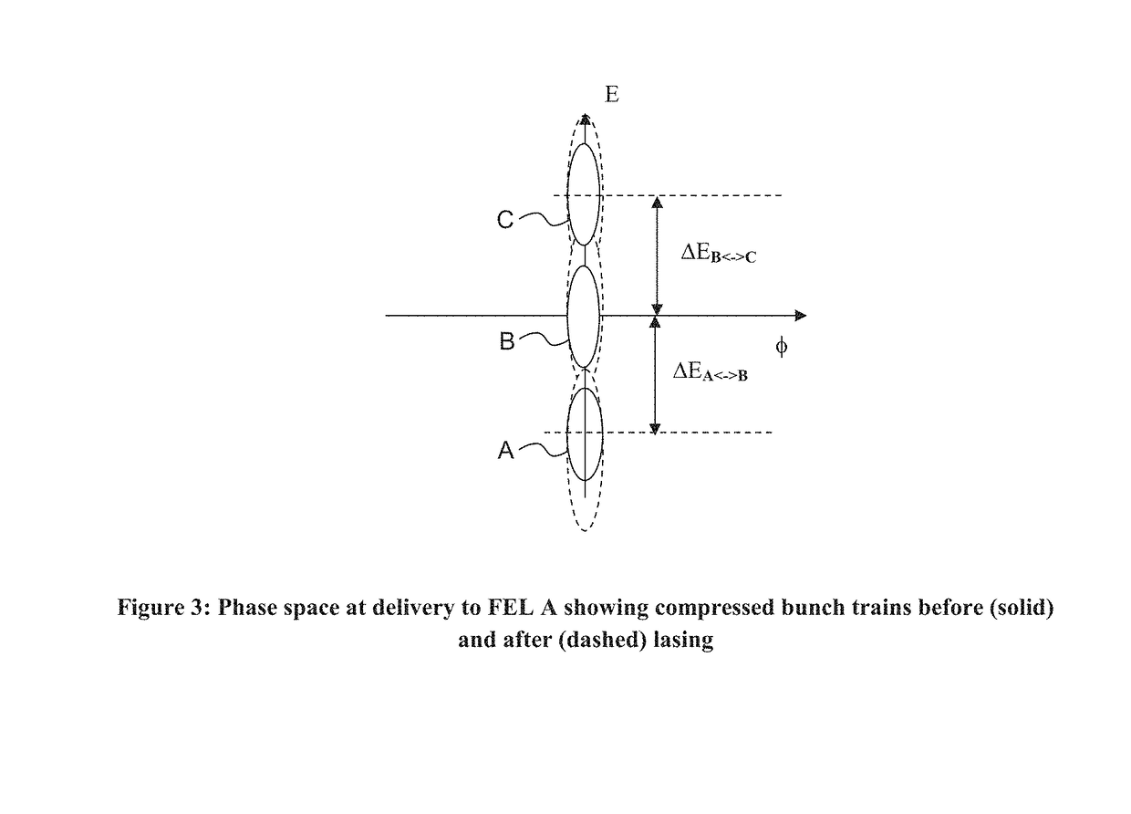 FEL system with homogeneous average output