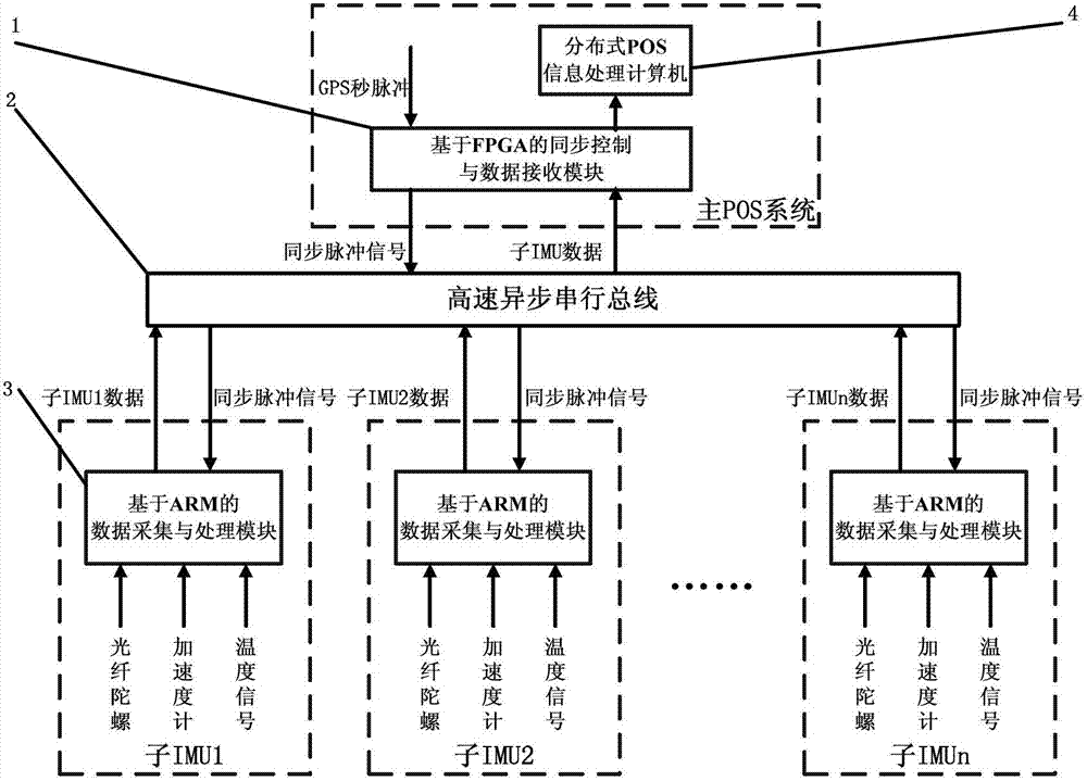 Distributed POS (Position and Orientation System) sub-IMU (Inertial Measurement Unit) synchronous data acquisition system