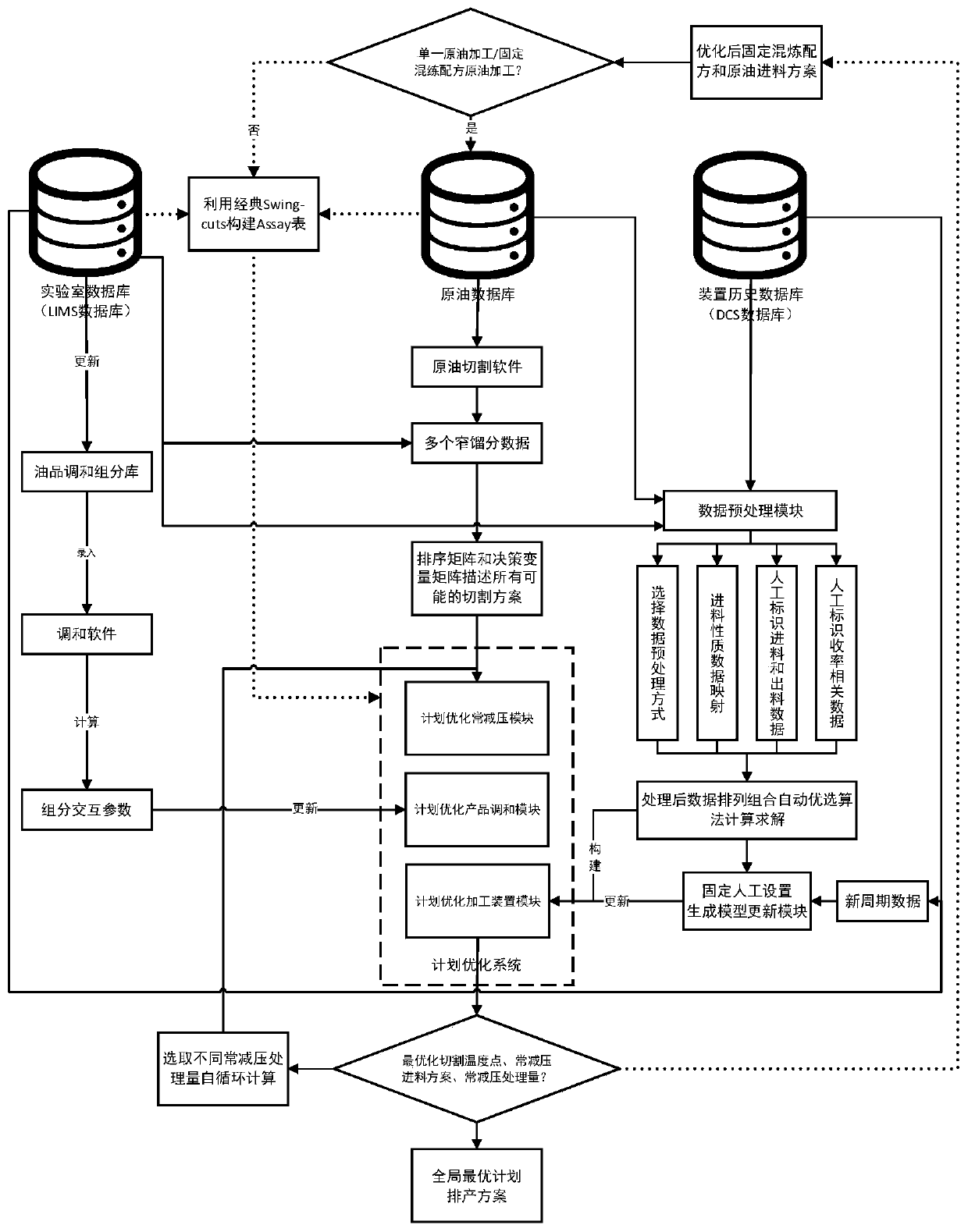 Data-driven petrochemical enterprise plan optimization method