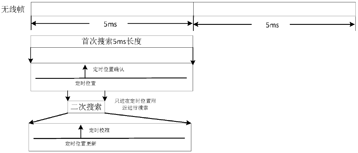 Cell search method and device based on FPGA