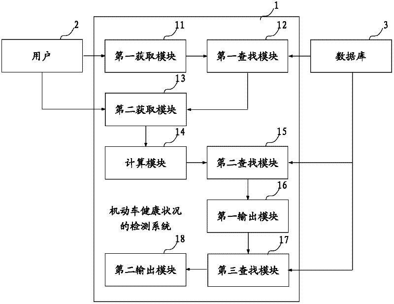 Method and system for detecting health condition of motor vehicle