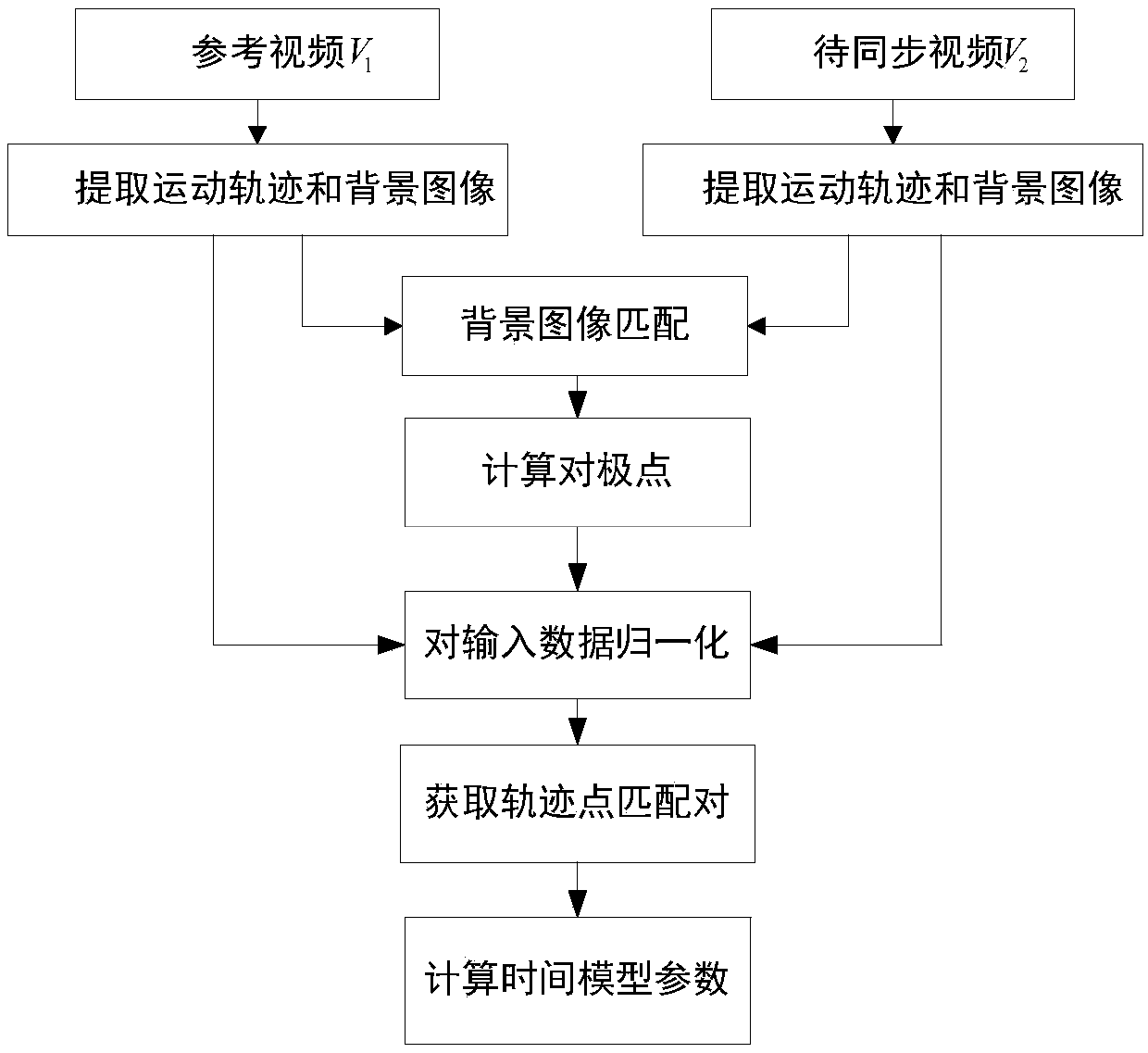 Video synchronization method based on homograph