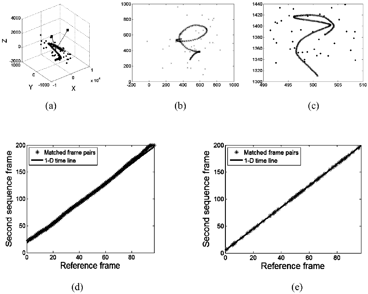 Video synchronization method based on homograph