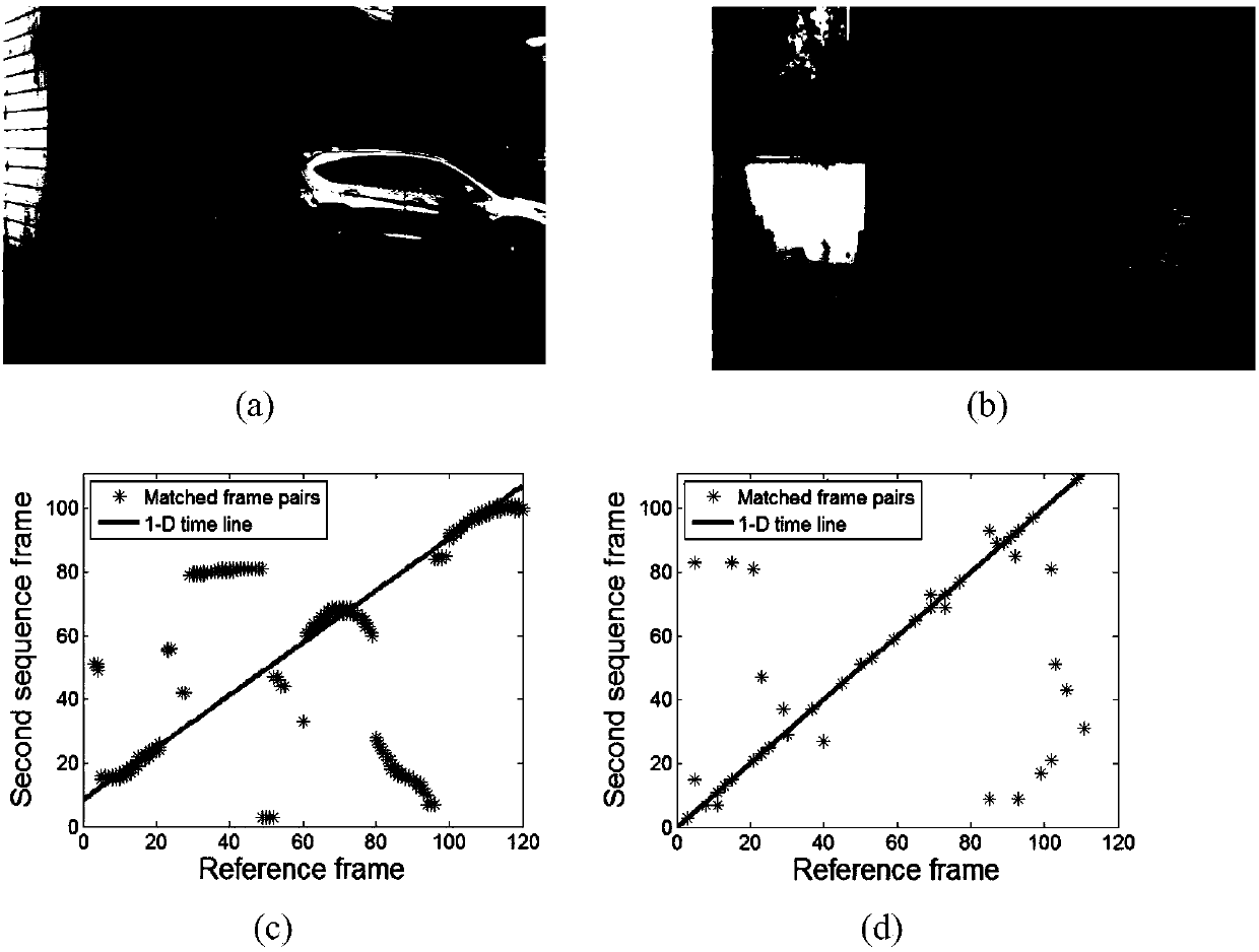 Video synchronization method based on homograph