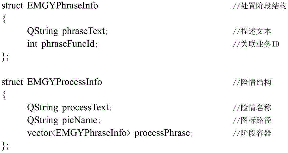 Configurable flow-based emergency event disposal method