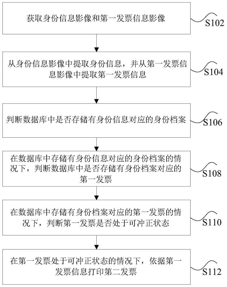 Invoice printing method and device, storage medium and electronic equipment